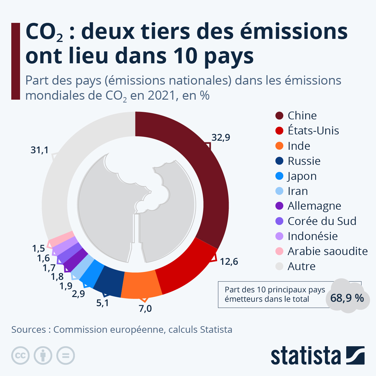 infographie de state sur les emission de CO2 par pays